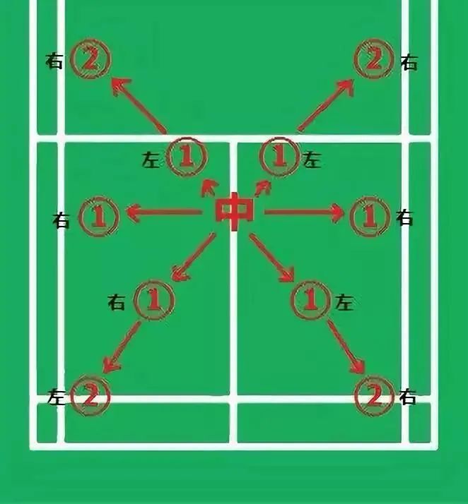 羽毛球技术训练方式汇总,总有一款适合你!