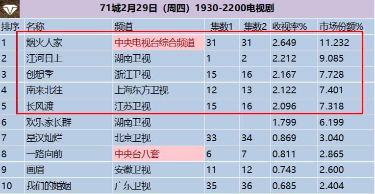 电视剧收视率排行榜:《江河日上》跌至第二,第一收视高达2649%