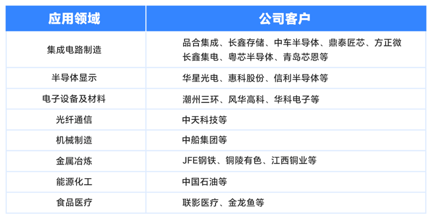 客戶方面,先後中標惠科,長鑫,晶合,華星光電,鼎泰匠芯,青島芯恩,粵芯