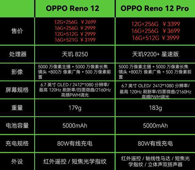 配置性能都不出众,oppo reno 12 系列到底在卖个啥?