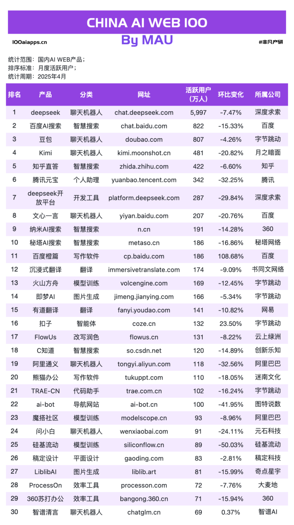 国产 AI 月活 Top10 全数下跌，可灵AI & Manus海外收入飙升！ · 原文图片 10
