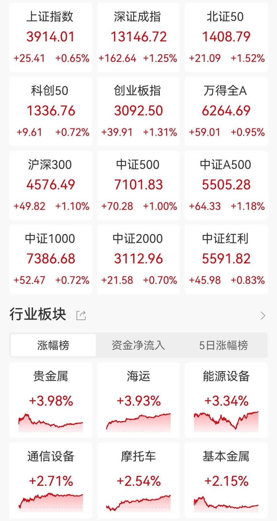 ETF收评｜ A股三大指数高开高走，有色板块领涨，黄金股票ETF基金涨4%，通信设备ETF涨3.48%，日经ETF跌1.61%-腾讯新闻