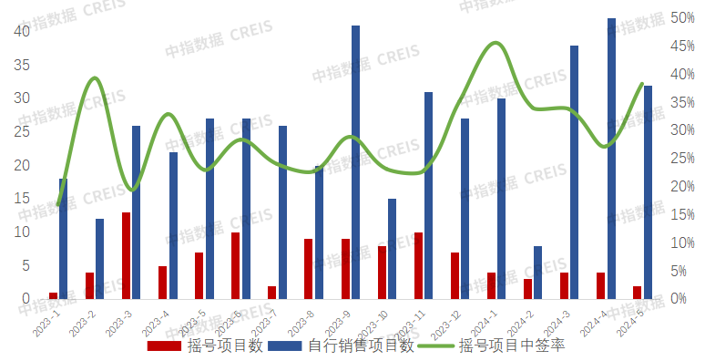 2024年1-5月西安房地产企业销售业绩排行榜