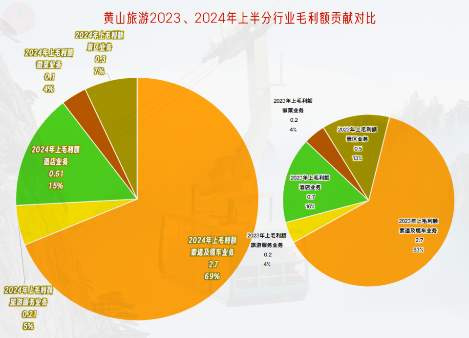 2024 上半年国内旅游行业复苏，张家界旅游集团为何仍亏损？