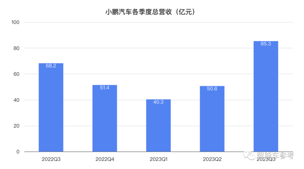 小鹏拐点：销量破4万每天入账9千万，重回纯电新势力No.1插图22