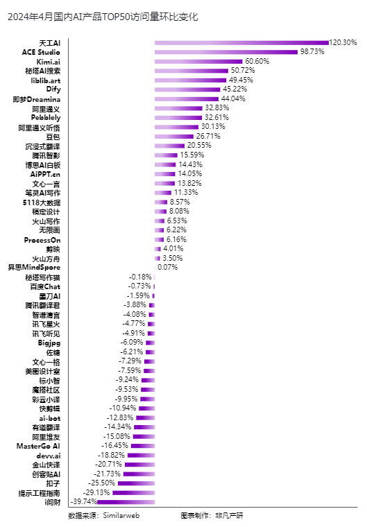 非凡产研：2024年4月全球AIGC行业月报-流量篇 · 原文图片 13