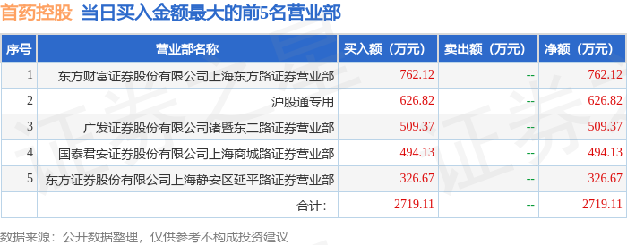 3月14日首药控股688197龙虎榜数据机构净卖出54413万元北向资金净买入