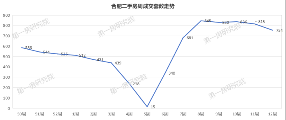 重要信号！合肥新房一周暴涨334%，二手房全国排名12…_腾讯新闻