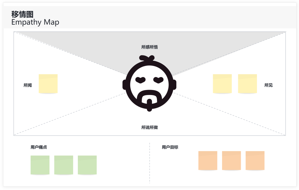 用户移情图洞察用户需求理解用户需求优化产品设计