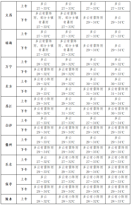 逐日天气预报18个市县(三沙除外)8日下午五指山以北地区午后有雷阵雨