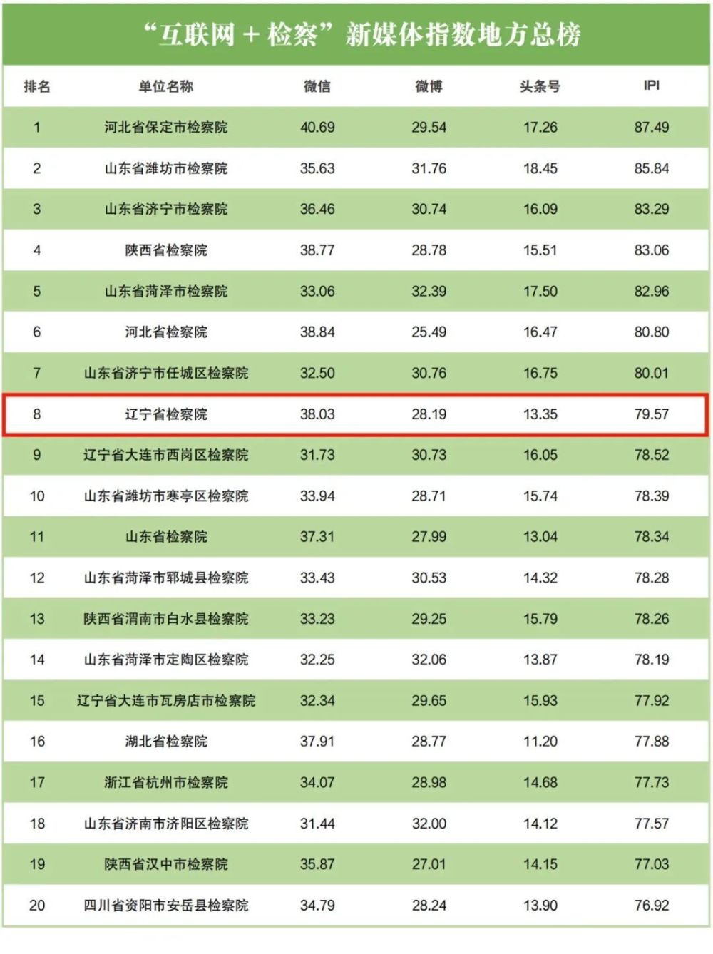 新媒体排行_2023年第二季度＂互联网+检察＂新媒体指数排行榜发布