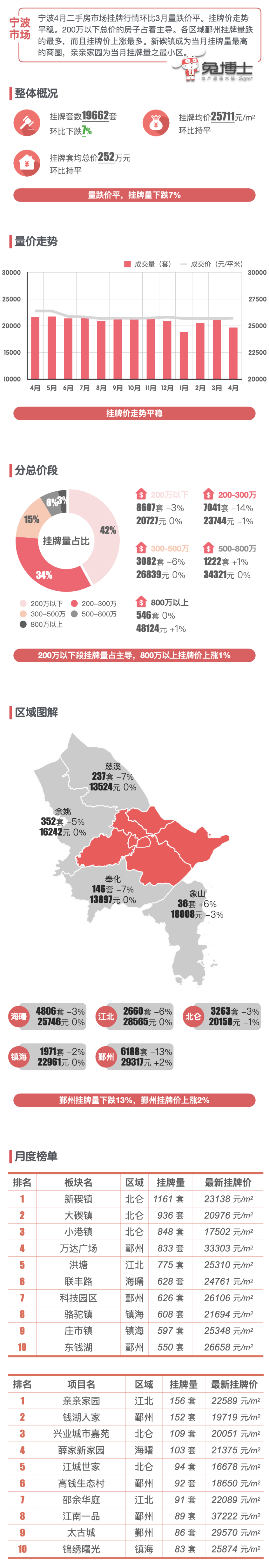 最新｜宁波楼市2023年4月二手房行情解读_腾讯新闻