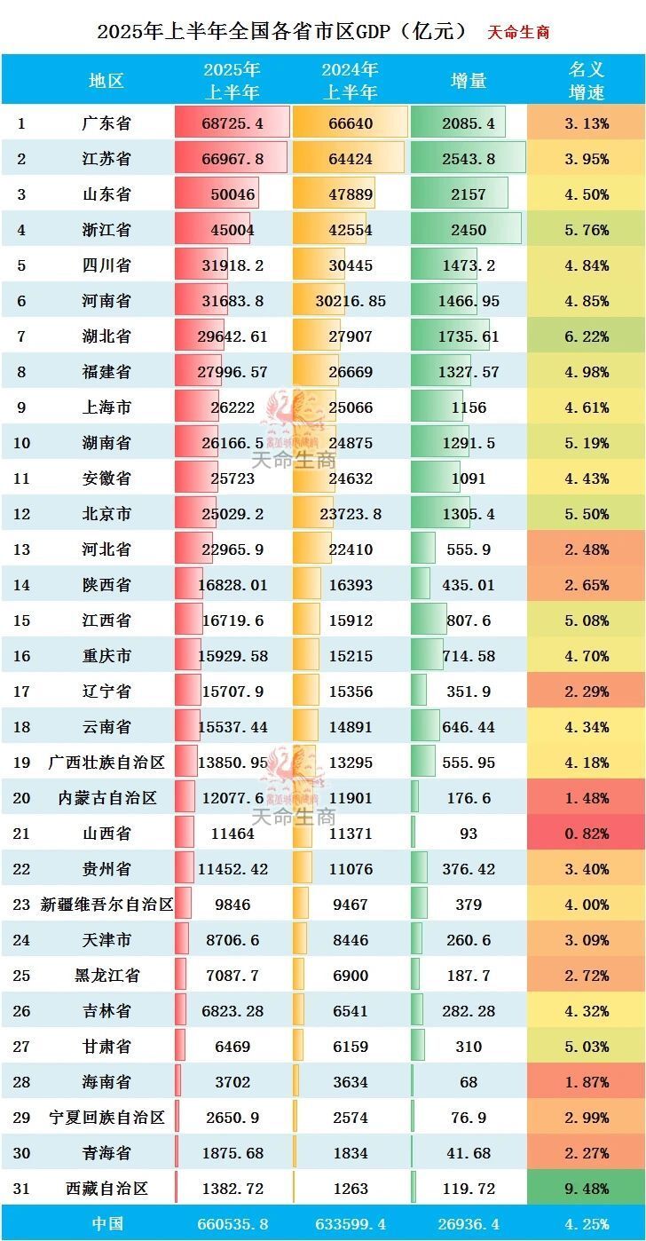 2025年上半年全国31省市区GDP排行榜-腾讯新闻