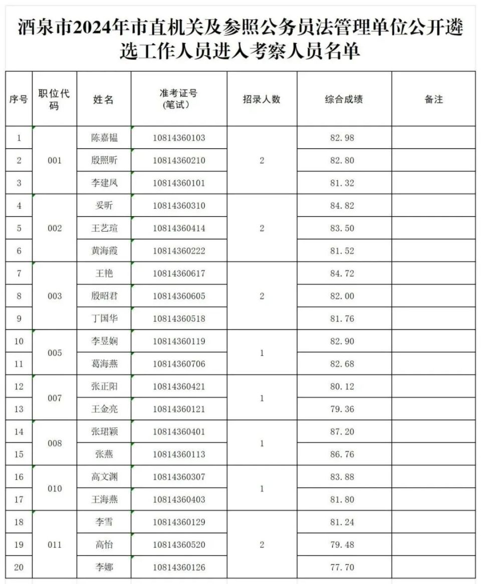 考察人员名单公示