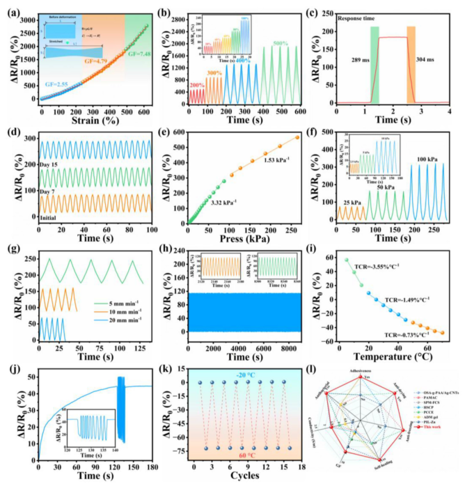 图5 LCPAD水凝胶的应变-压阻传感性能