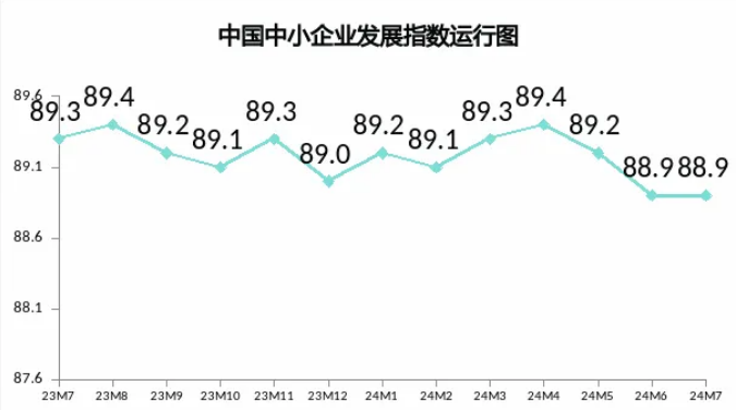 7月中小企业发展指数与6月持平,市场预期好转但资金状况仍趋紧