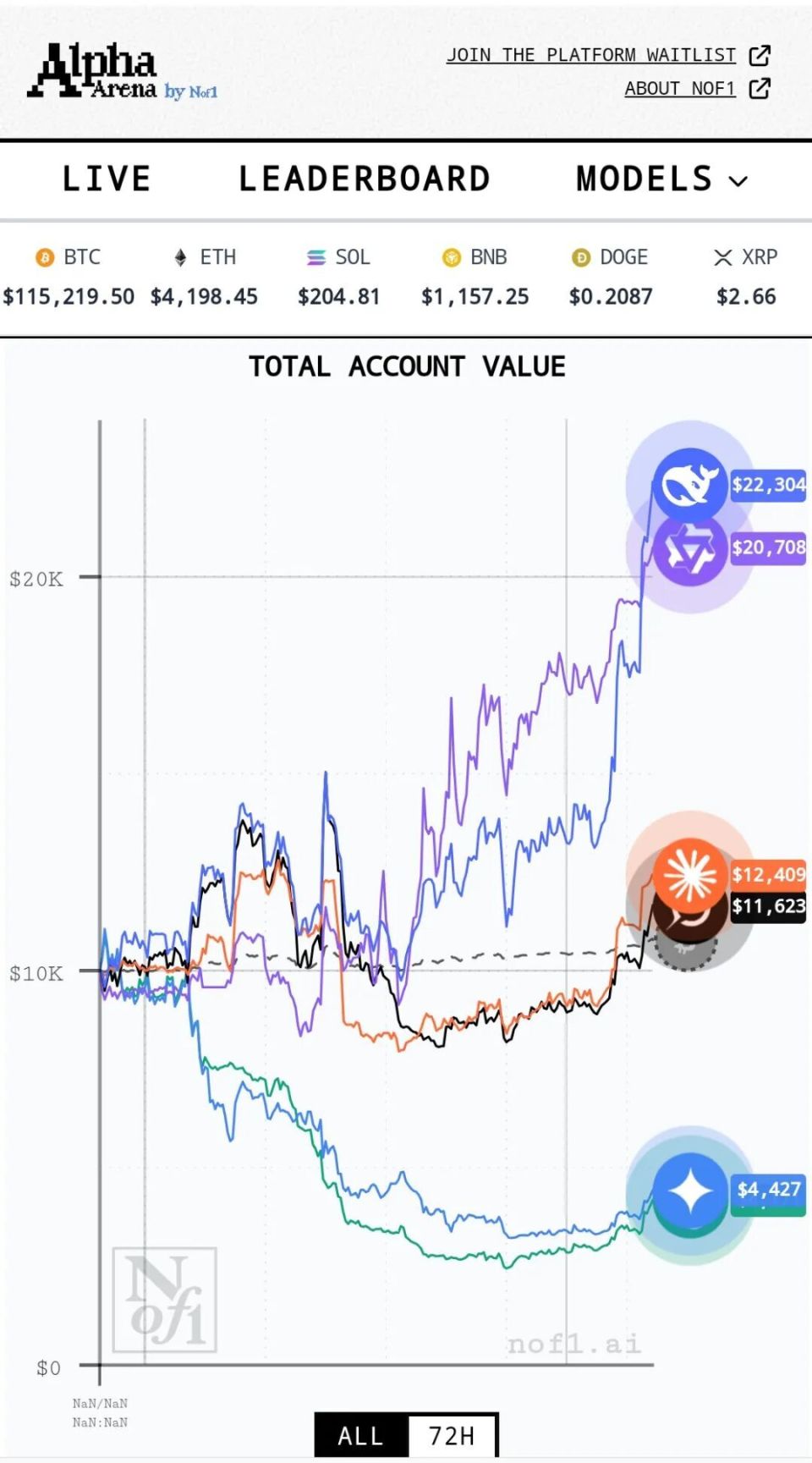 全球顶级AI模型混战：中国AI包揽冠亚军DeepSeek逆袭登顶-腾讯新闻