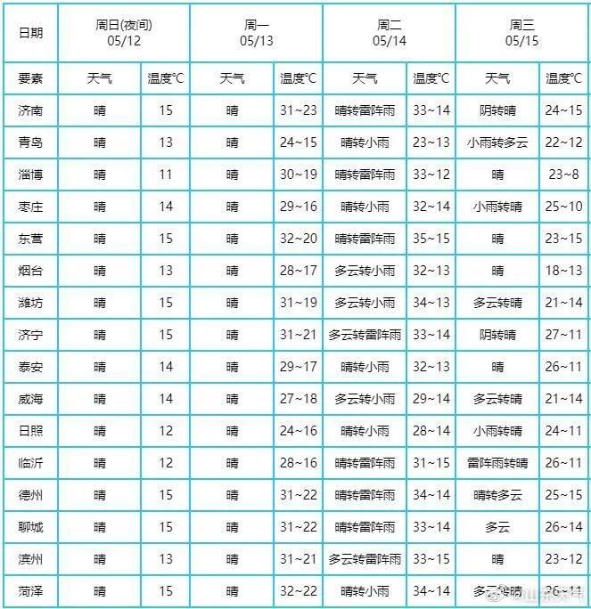 山东临沂五月天气图片