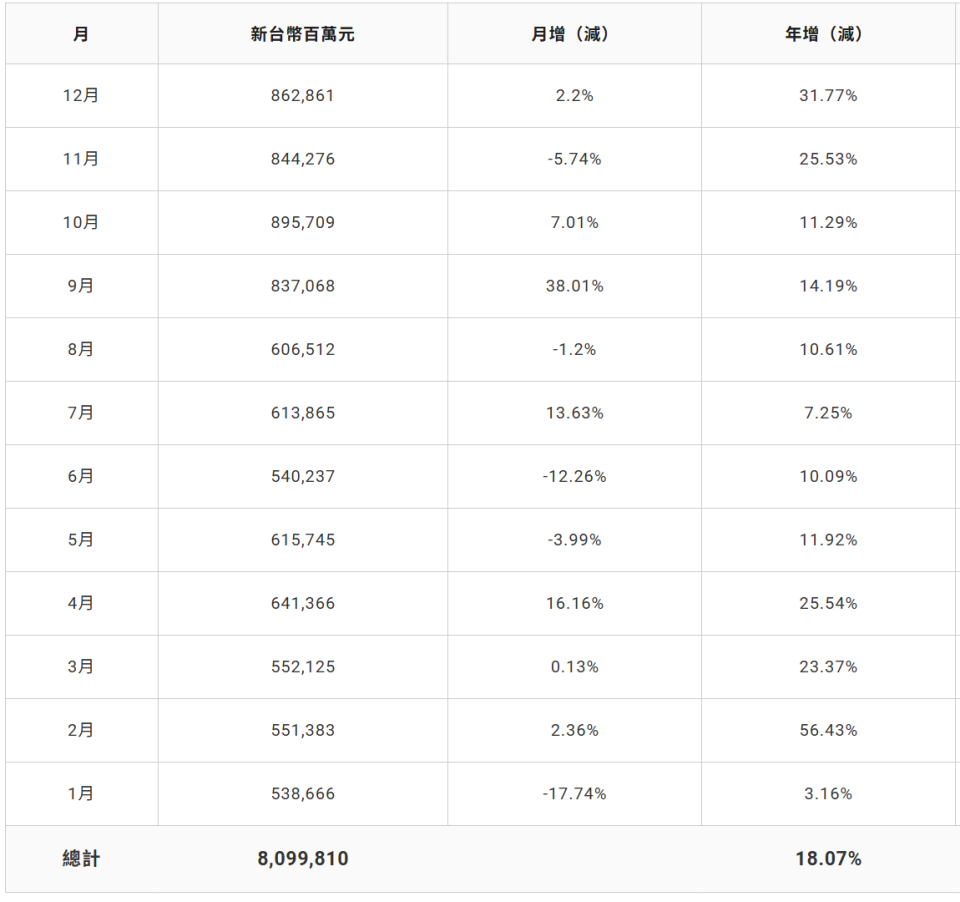 鸿海2025 年营收8.1 万亿新台币：同比增长18.07%，创历史新高-腾讯新闻