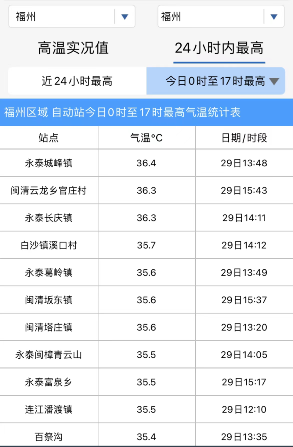 天气多云到阴出行要防范雷雨天气福州以阵雨或雷阵雨为主4—5日全市有