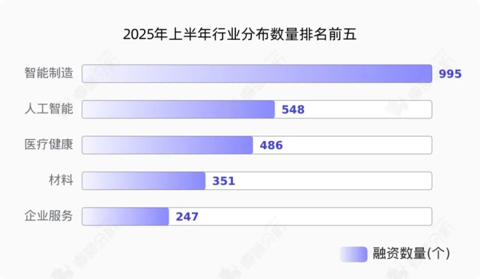 2025H1中国一级市场已披露融资额同比腰斩50%；全球独角兽新增41家，中国占6家；江苏领跑最热投资地丨投融资半年报_腾讯新闻
