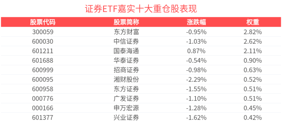证券ETF嘉实整固蓄势，机构：券商板块有望迎来盈利估值双击