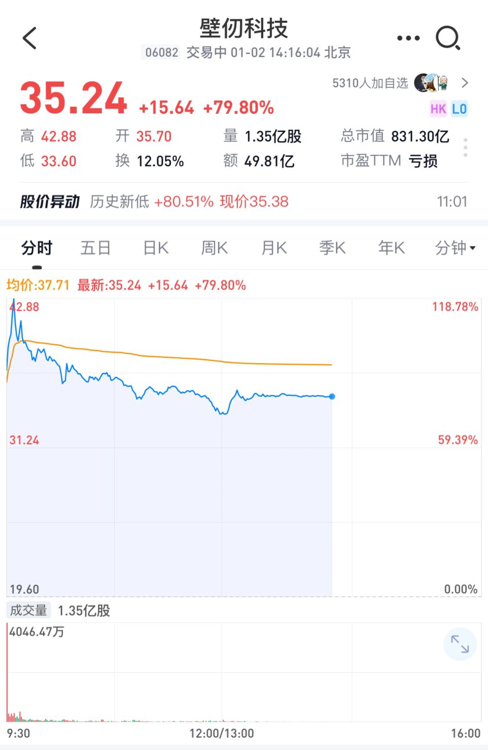 炸裂开年！恒生科技涨超4%！半导体多点开花，新股首日爆拉110%！机构力挺中国资产全球配置价值-腾讯新闻