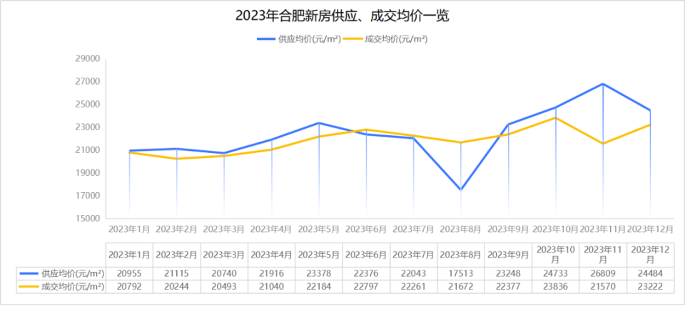 一个不争的事实：2024年的合肥房价已经站稳3万+_腾讯新闻