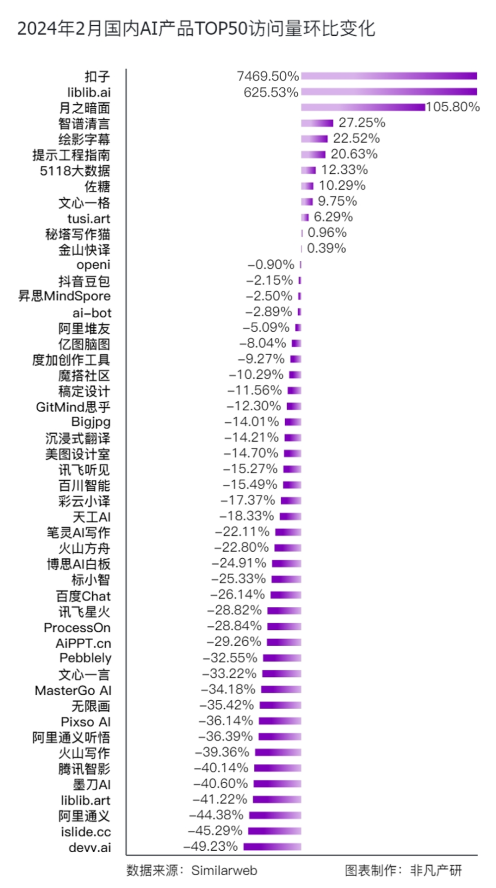 中国AI市场突破巨大：月之暗面访问量翻倍，文心一言独立访客超285万 · 原文图片 2