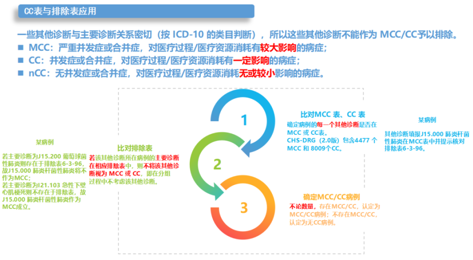 一文详解CHS-DRG2.0版分组流程细节_腾讯新闻