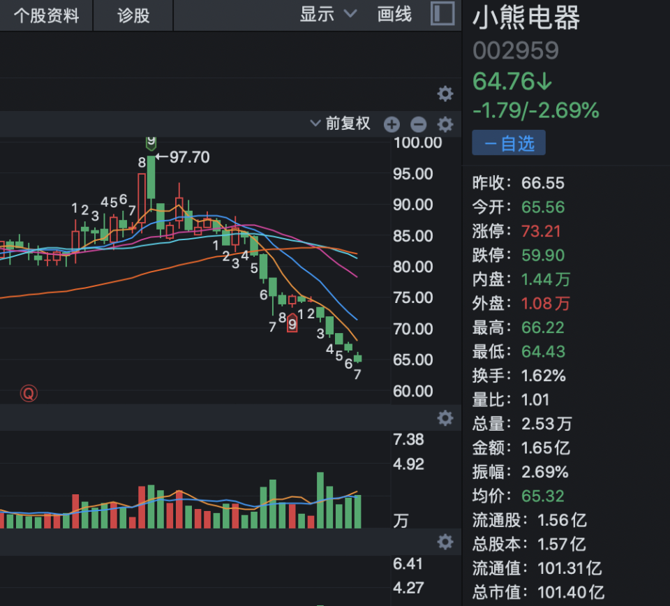疯狂减持！最高套现2亿元，这家百亿龙头遭创始股东集体抛售！股价大跌32%_腾讯新闻