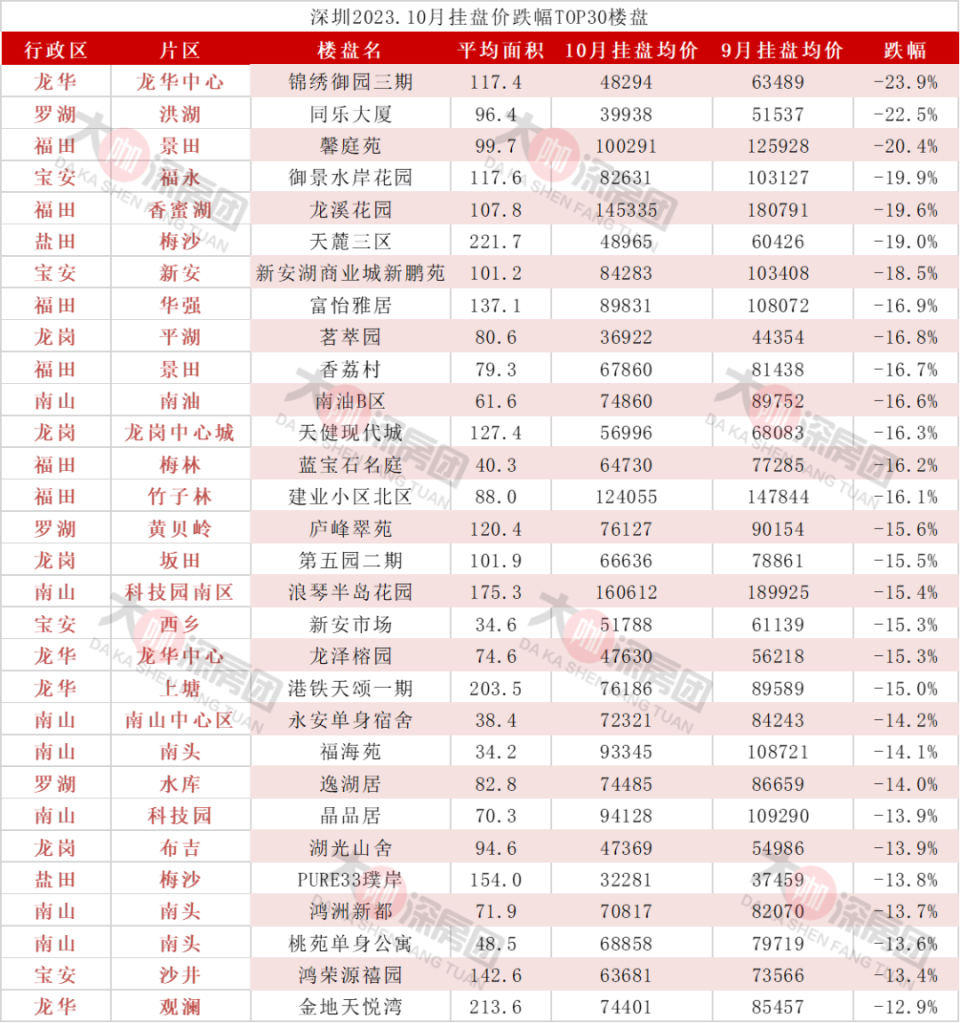 “一套降了320万，另一套低了640万” 深圳豪宅市场挂牌价在降了？_腾讯新闻