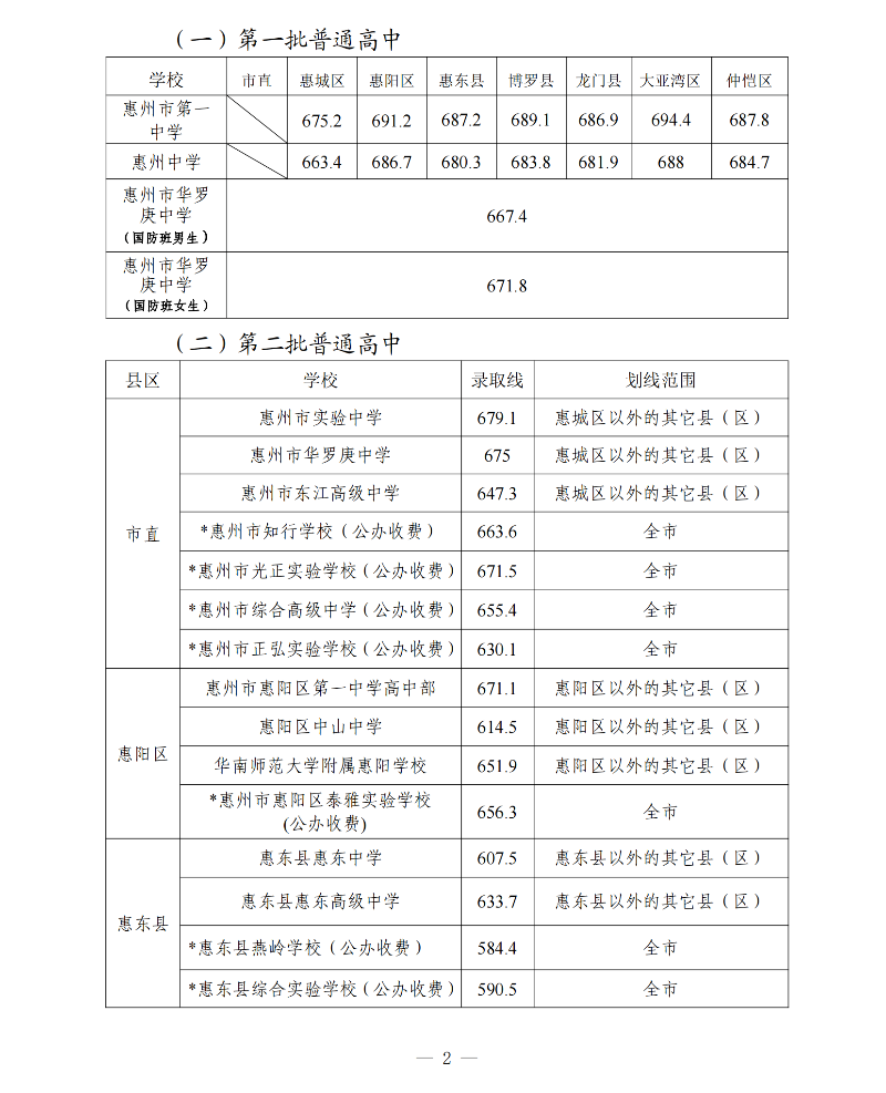 惠州中考成绩于明天发布!附近三年录取分数线参考