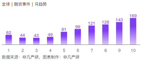 非凡产研：2024年10月全球AIGC投融资报告 · 原文图片 13