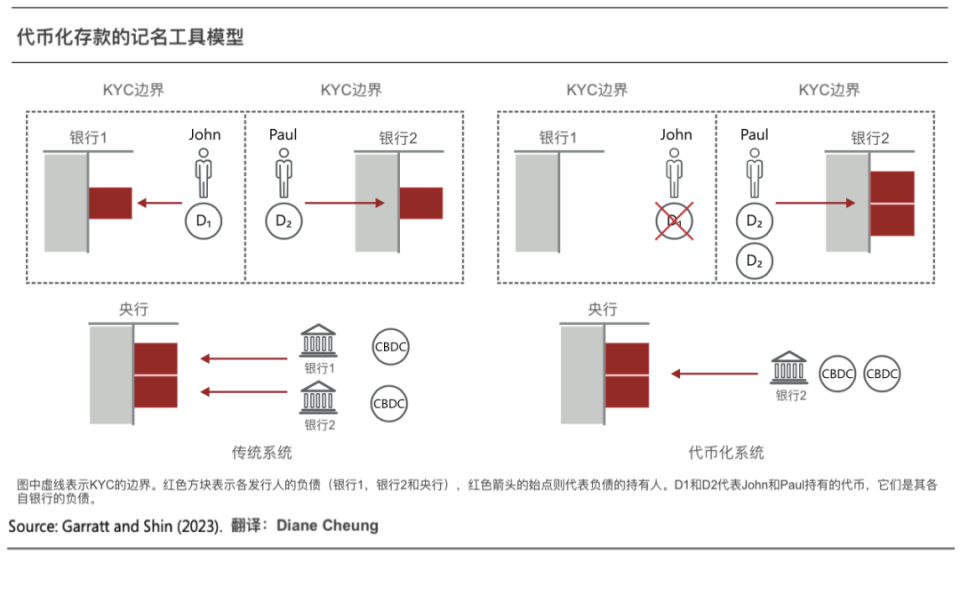 从数字化到代币化，统一账本正构建未来货币宏伟蓝图_腾讯新闻