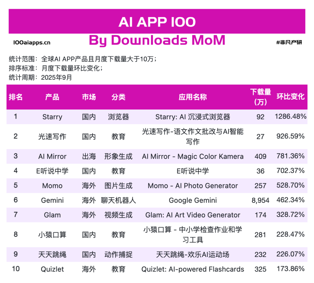 想做爆款AI App？这18个案例值得参考|2025年9月AI百强榜 · 原文图片 1