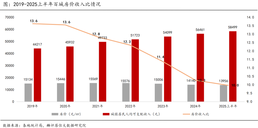 房价收入比调查研究报告｜2025上半年百城房价收入比较2019年下降近3成，跌幅收窄