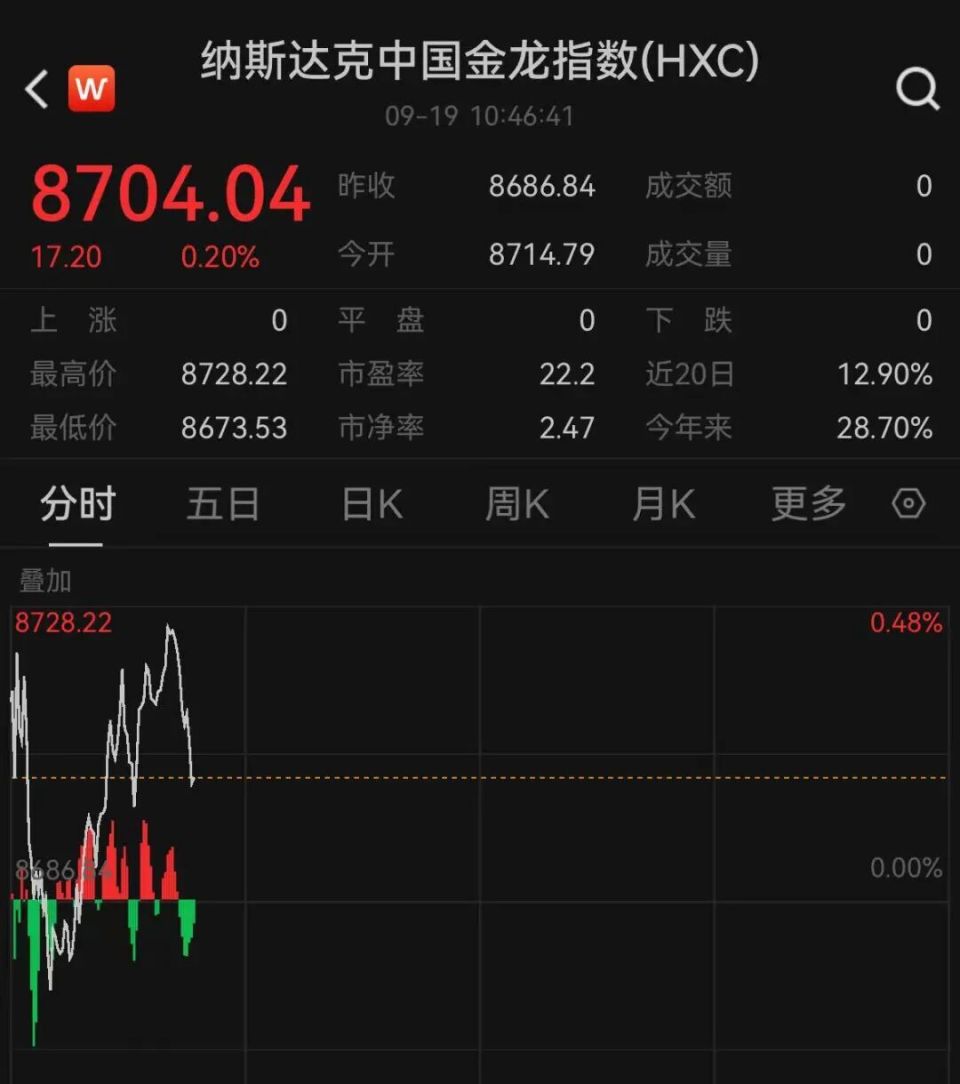 217票赞成，212票反对，美众议院通过临时拨款法案！全球都在抢iPhone 17，苹果市值飙升，热门中概股集体上涨，黄金拉升-腾讯新闻