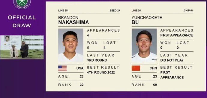 布云朝克特将在首轮面对美国选手、29号种子中岛布兰登