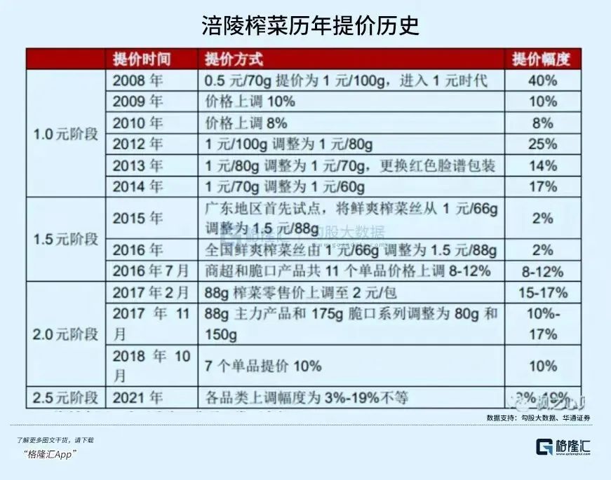 13年涨价13次频率猛过茅台越卖越贵的榨菜刺客打工人吃不起了