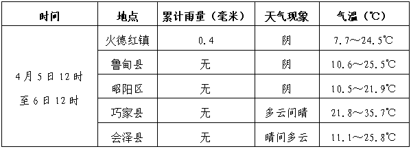 昭通市鲁甸县地震专题天气预报(第1期)_腾讯新闻