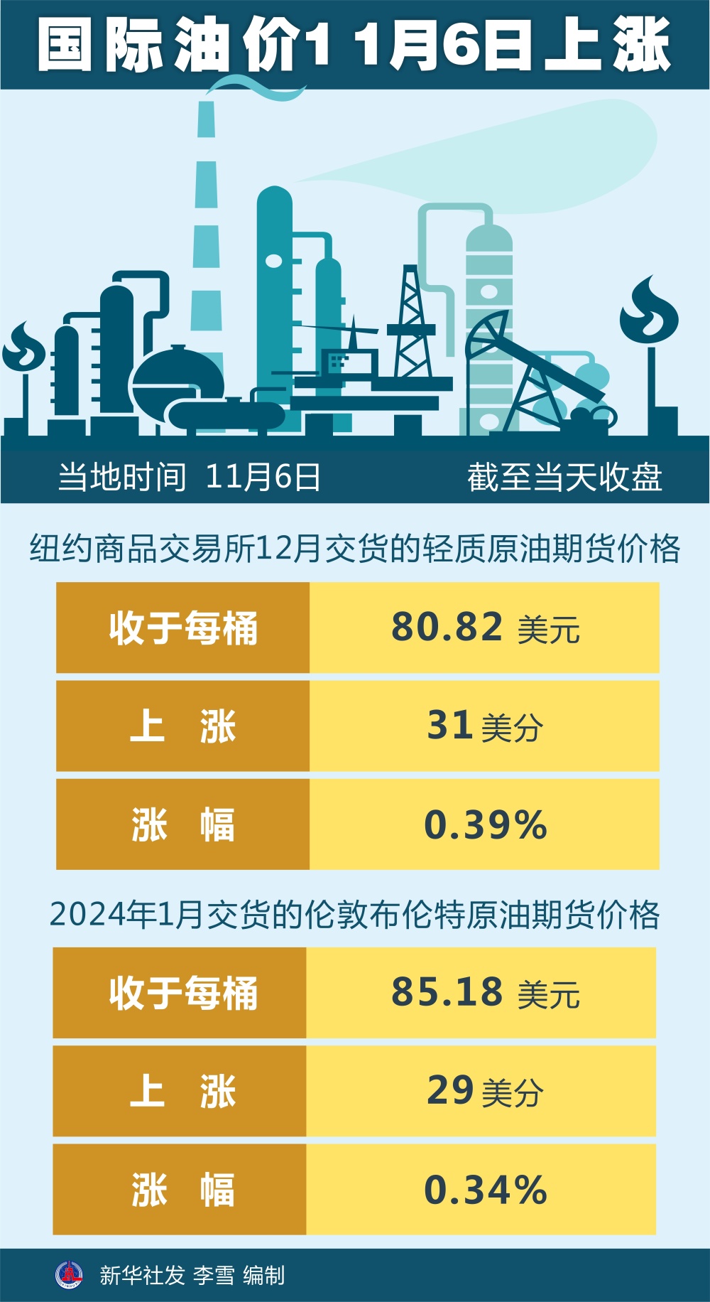 国际油价11月6日上涨