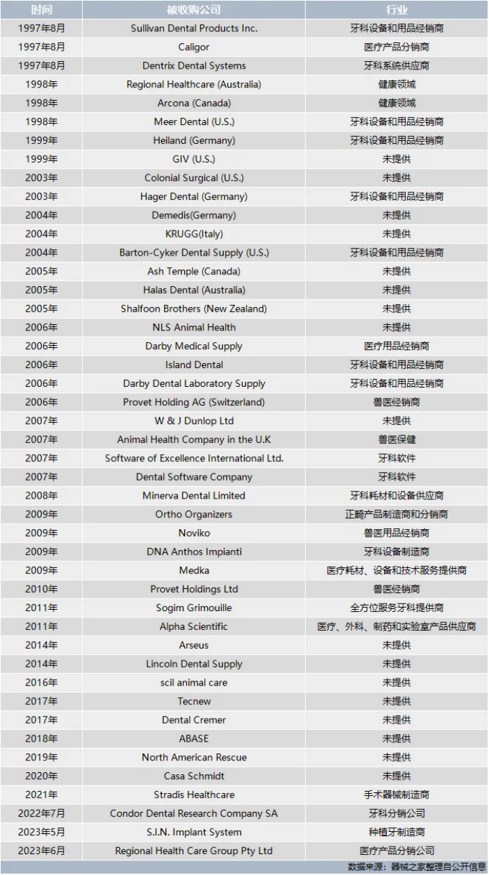 家用医疗用品有哪些牙科器械一哥，完成重要收购_https://www.jmylbn.com_新闻资讯_第5张