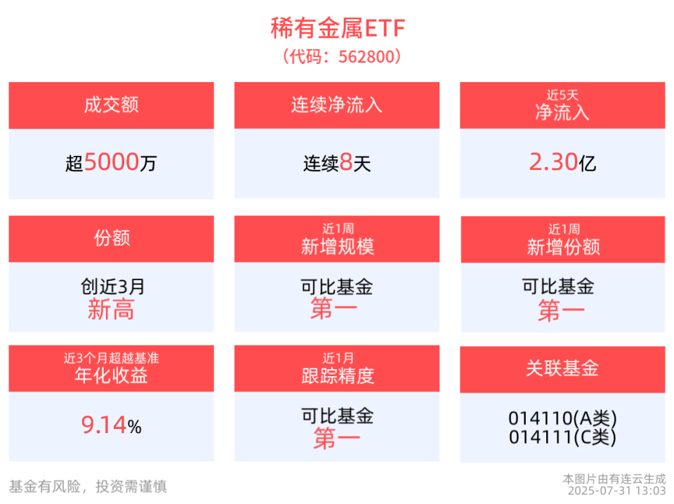 近8天获得连续资金净流入，稀有金属ETF最新份额突破20亿份，同类第一！