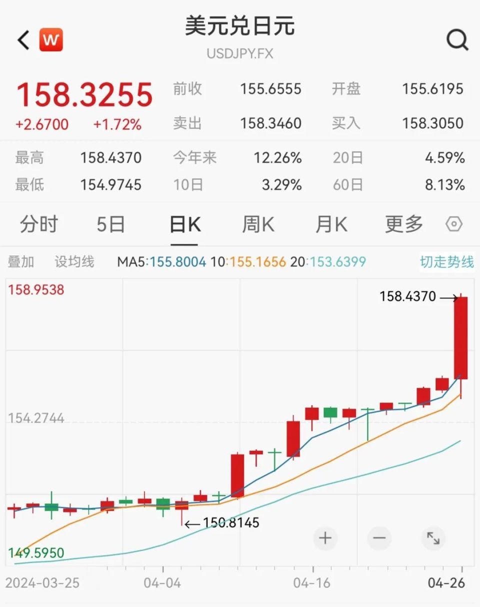 日元跌麻了！日央行却躺平！汇率腰斩，兑美元创34年来新低！跌跌不休的日元会走向哪里？-腾讯新闻