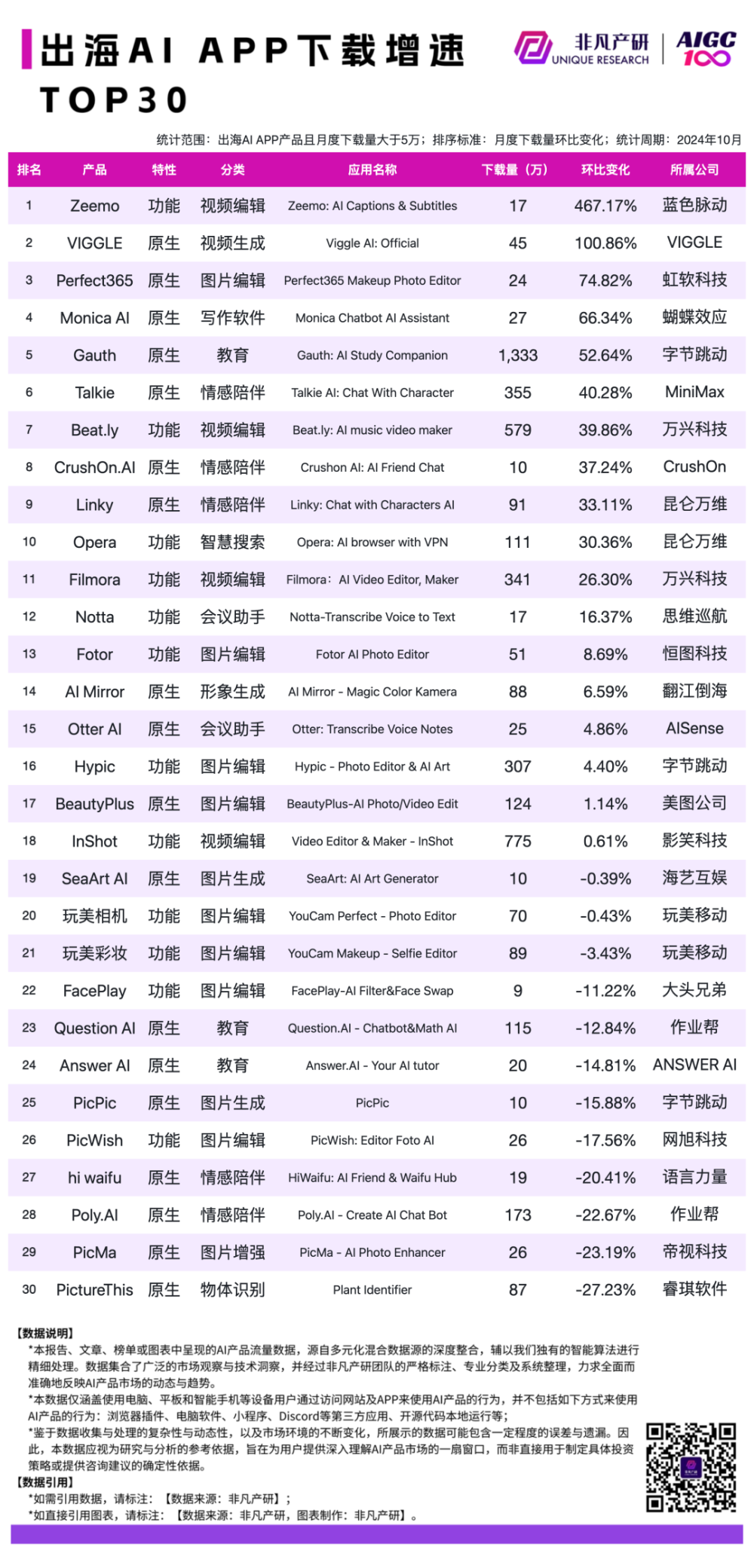 2024 年 10 月 AI 行业榜｜APP榜，包含下载、月活、时长和畅销榜单，区分全球、国内和出海 · 原文图片 17