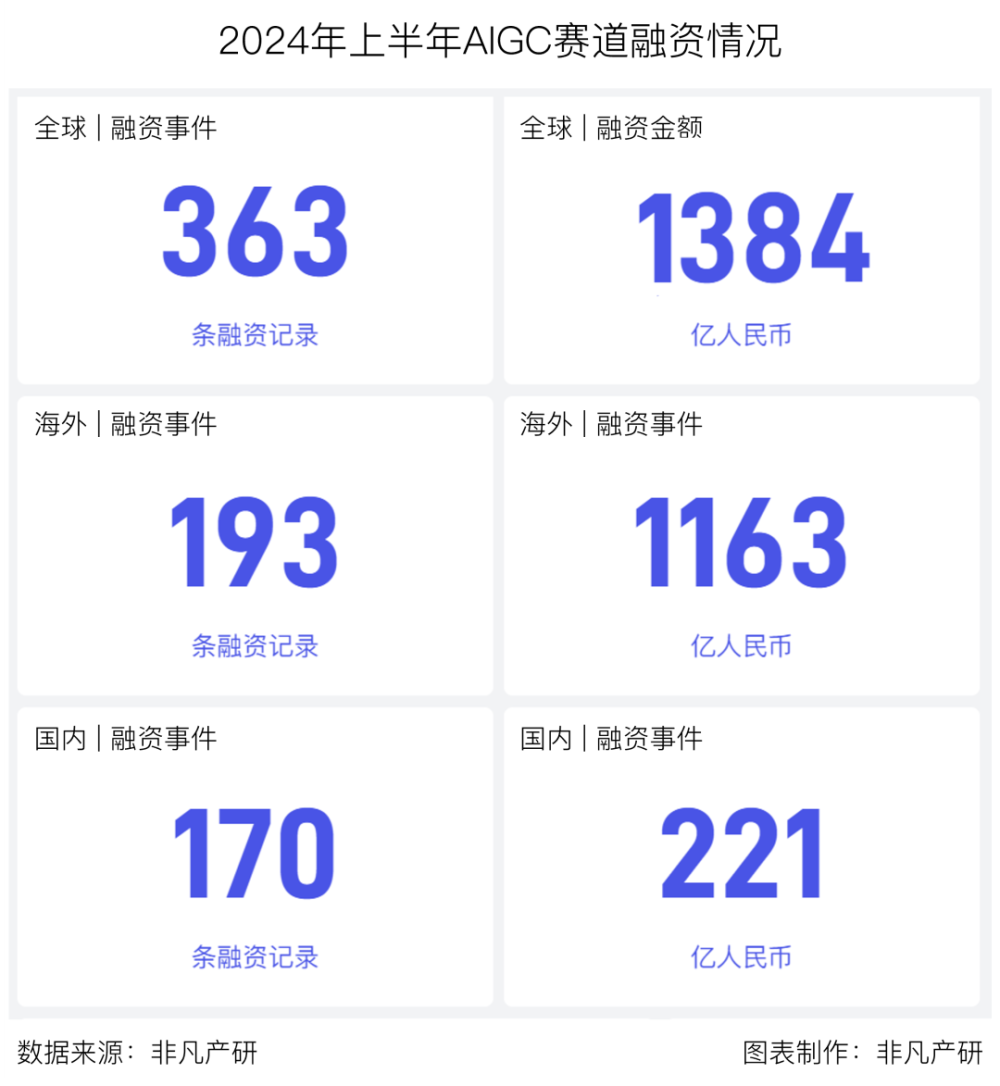 行业报告 | 2024年H1全球AIGC行业半年报 · 原文图片 1