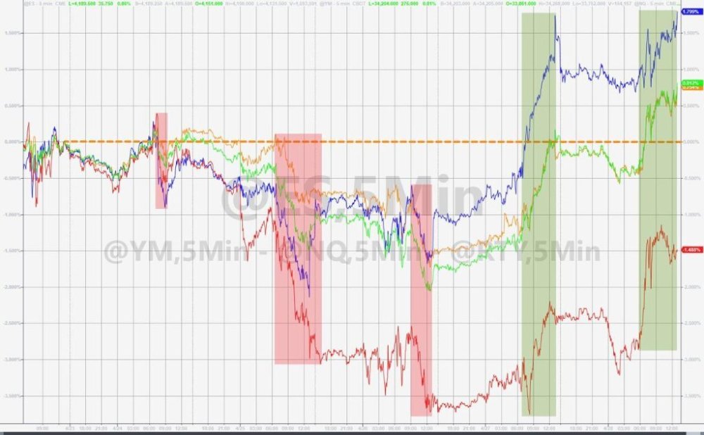 美股收盘：纳指创七个月新高，榜首共和银行跌超43%，亚马逊跌近4%