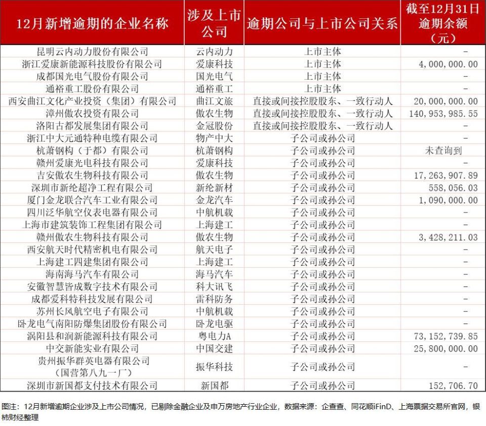 去年12月新增20餘家a股公司商票逾期,傲農生物控股股東逾期金額過億