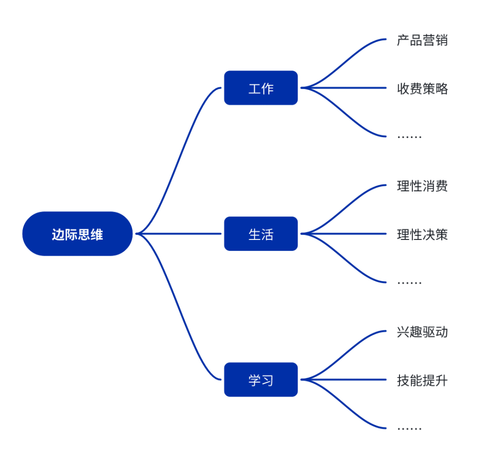 100种分析思维模型之:边际思维